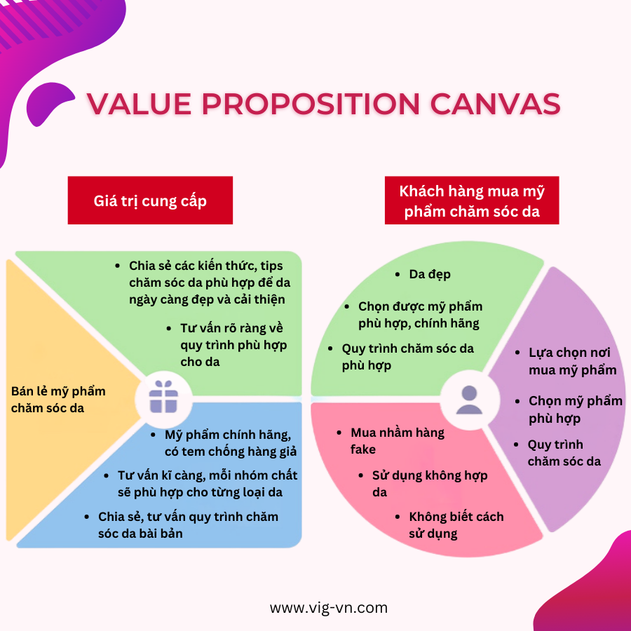 Value Proposition canvas example How to fill in value proposition canvas
